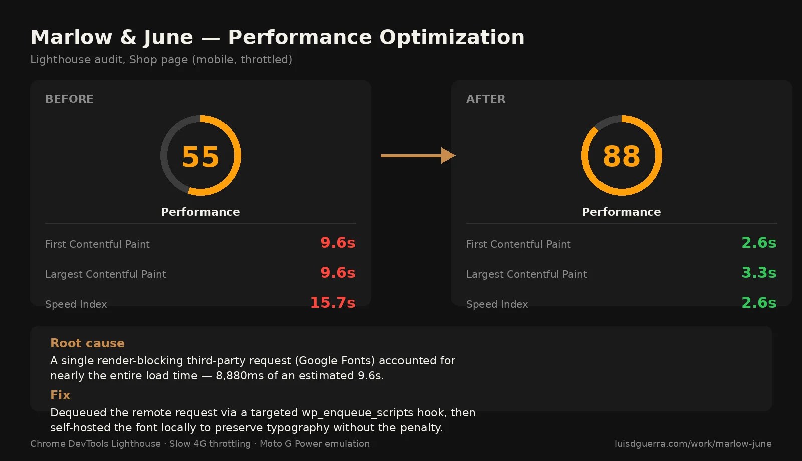 Marlow & June Performance Optimization